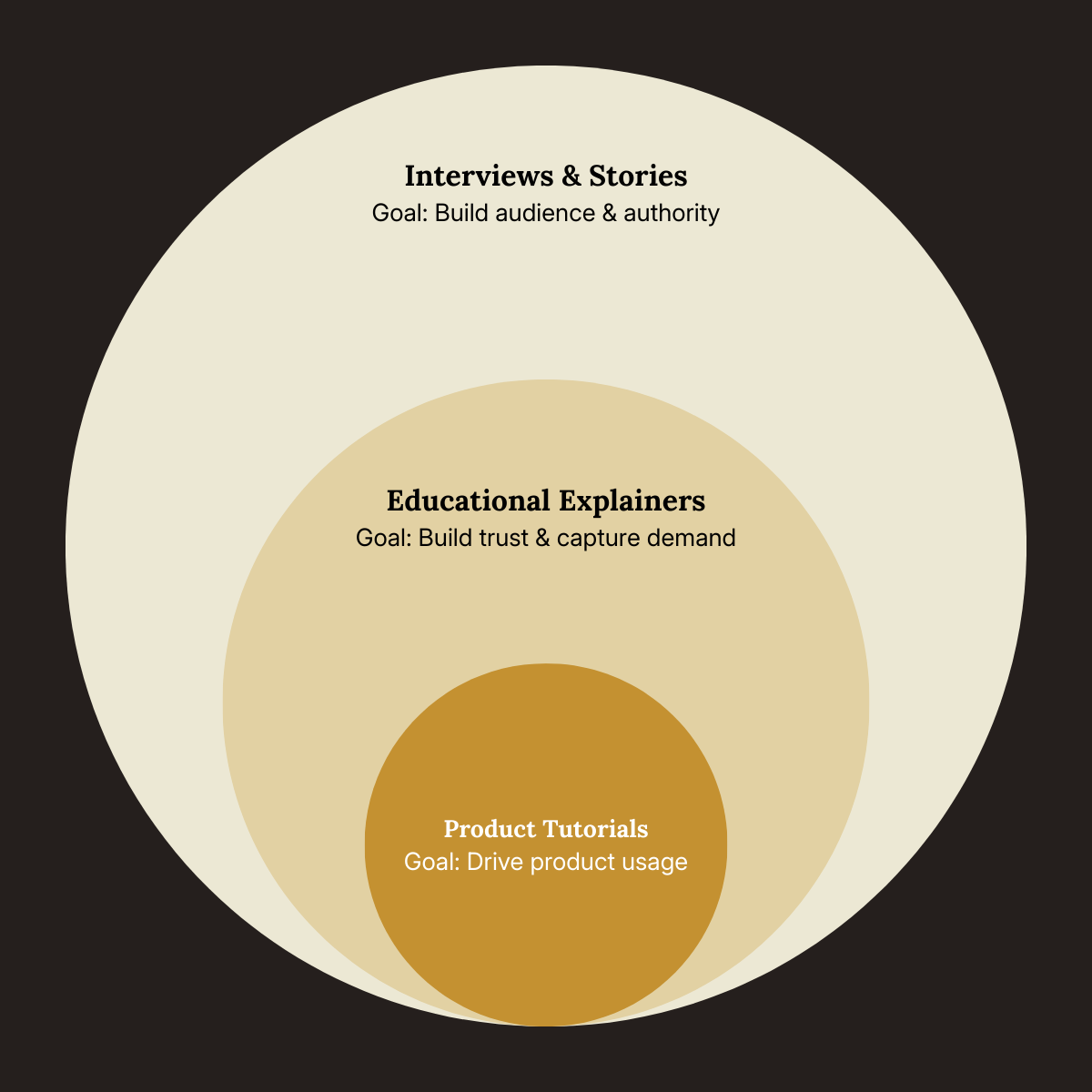 Nested circles of B2B YouTube formats: interviews and stories build audience and authority, educational explainers build trust and capture demand, product tutorials drive product usage