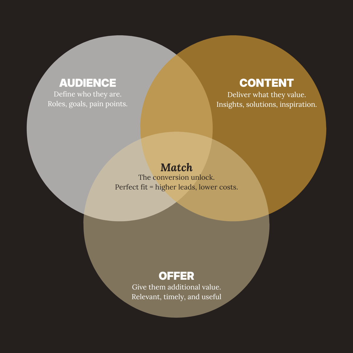 Venn diagram of the A.C.O.M. formula: Audience, Content and Offer overlap in Match, where a perfect fit means higher leads and lower costs