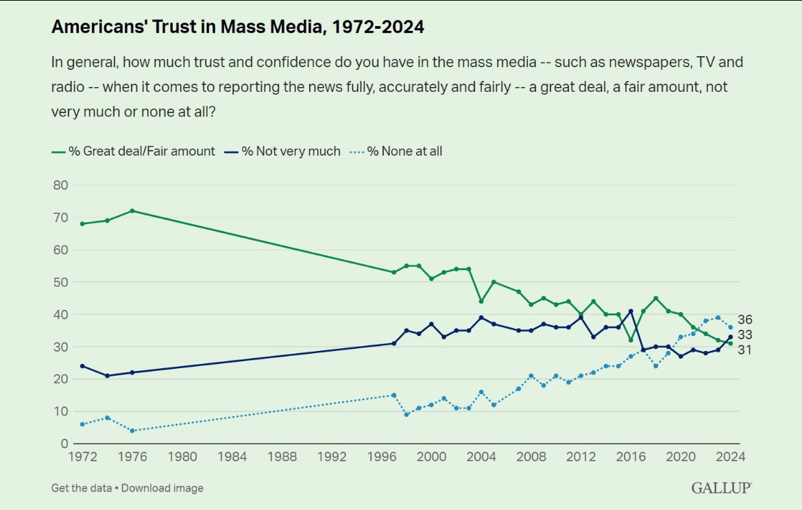 Gallup chart of Americans' trust in mass media from 1972 to 2024, with trust falling to 31% in 2024