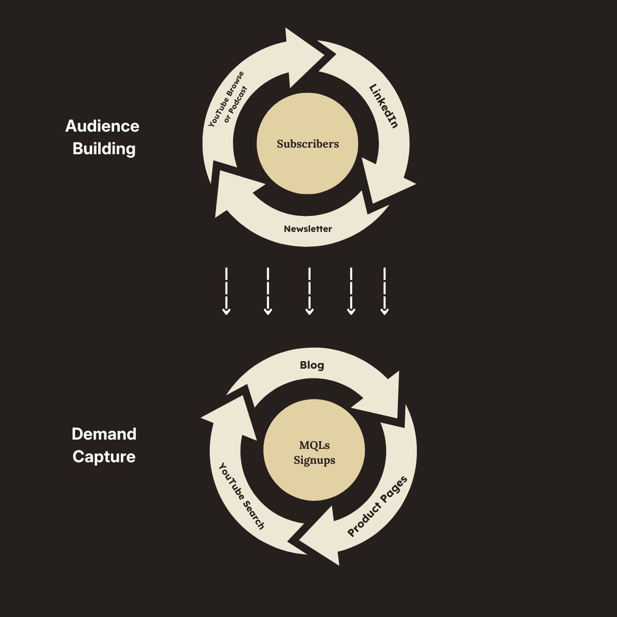 Diagram of two content flywheels: one to build brand and grow an audience, one to drive qualified traffic and convert it