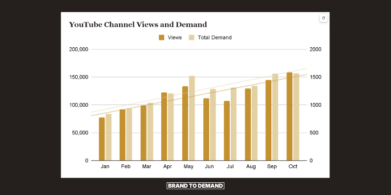 Bar chart of YouTube channel views and total demand by month, January to October, both rising after the relaunch